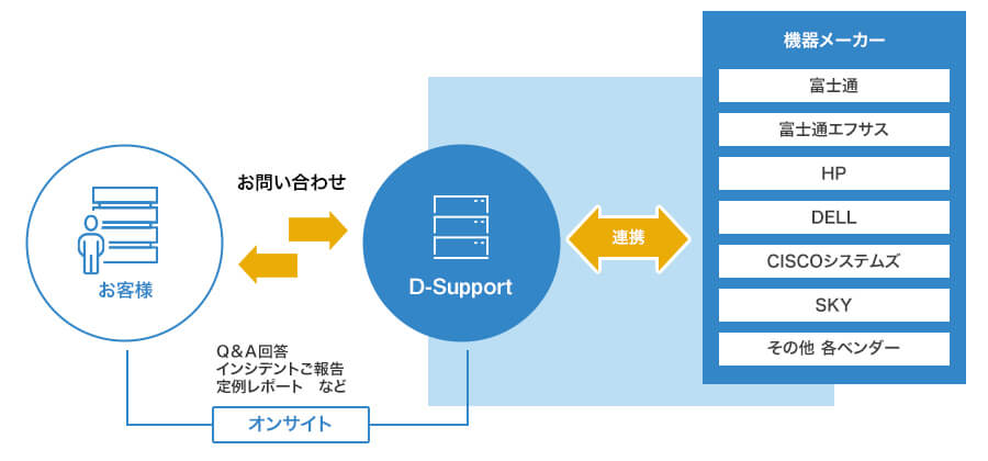 DSSのサービス内容